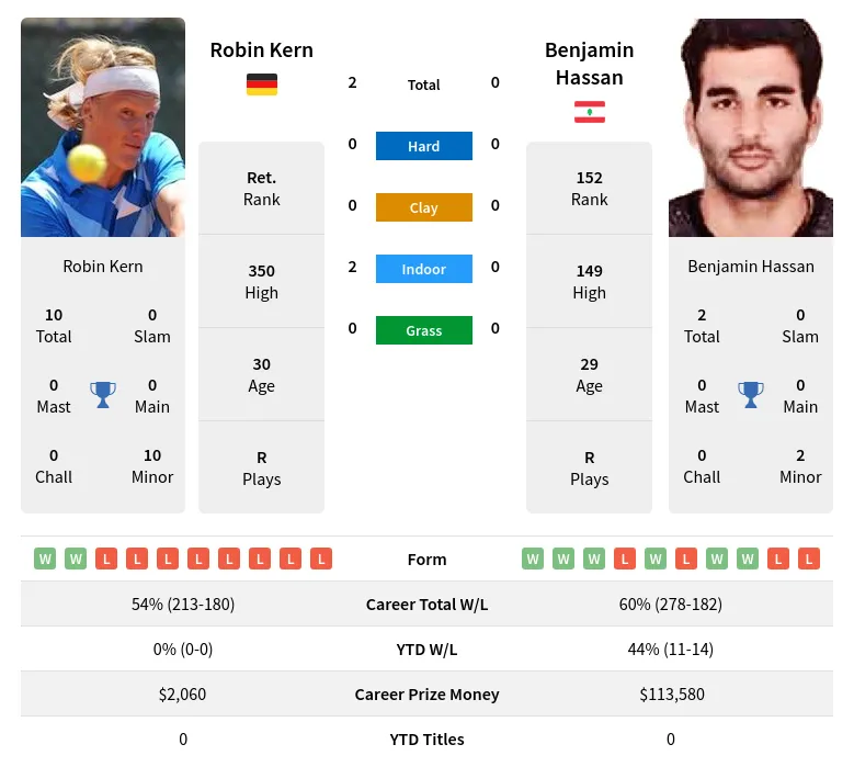 Kern Hassan H2h Summary Stats 20th April 2024