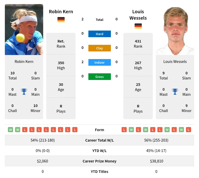 Kern Wessels H2h Summary Stats 19th April 2024