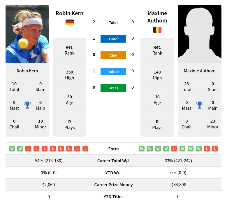 Authom Kern H2h Summary Stats 24th April 2024