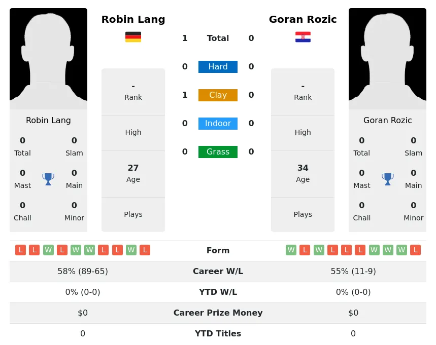 Lang Rozic H2h Summary Stats 2nd July 2024
