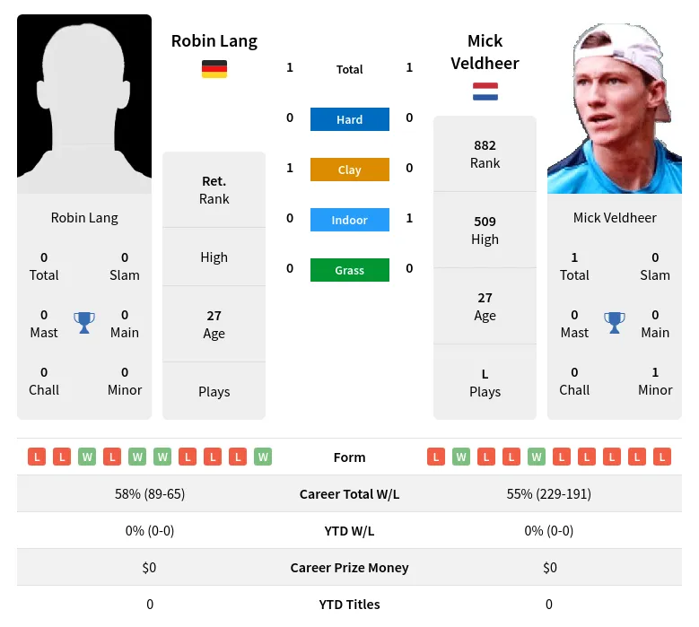 Veldheer Lang H2h Summary Stats 24th April 2024