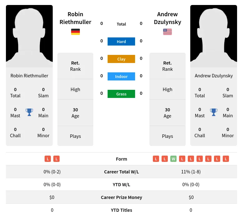 Dzulynsky Riethmuller H2h Summary Stats 29th March 2024