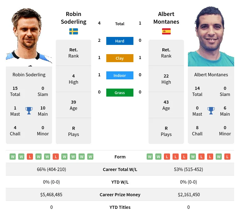 Montanes Soderling H2h Summary Stats 23rd June 2024