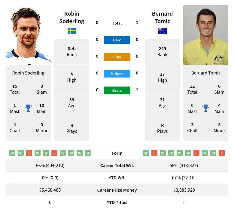 Tomic Soderling H2h Summary Stats 30th June 2024