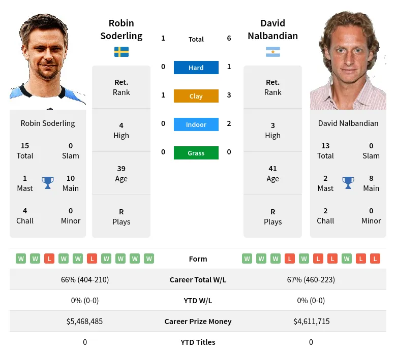 Soderling Nalbandian H2h Summary Stats 5th May 2024