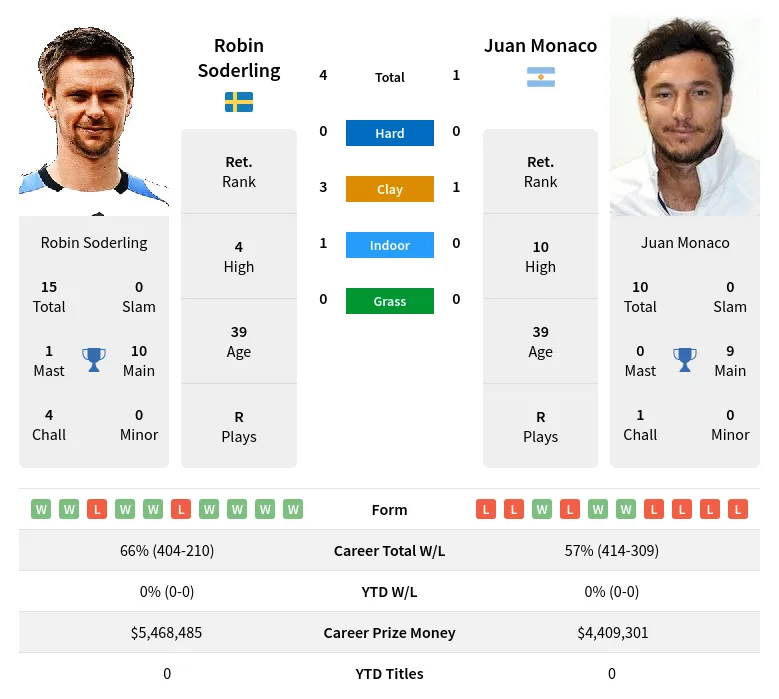 Monaco Soderling H2h Summary Stats 18th April 2024