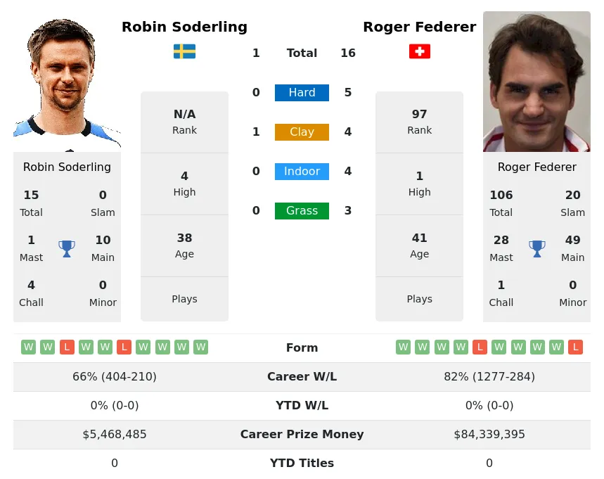 Federer Soderling H2h Summary Stats 28th March 2024