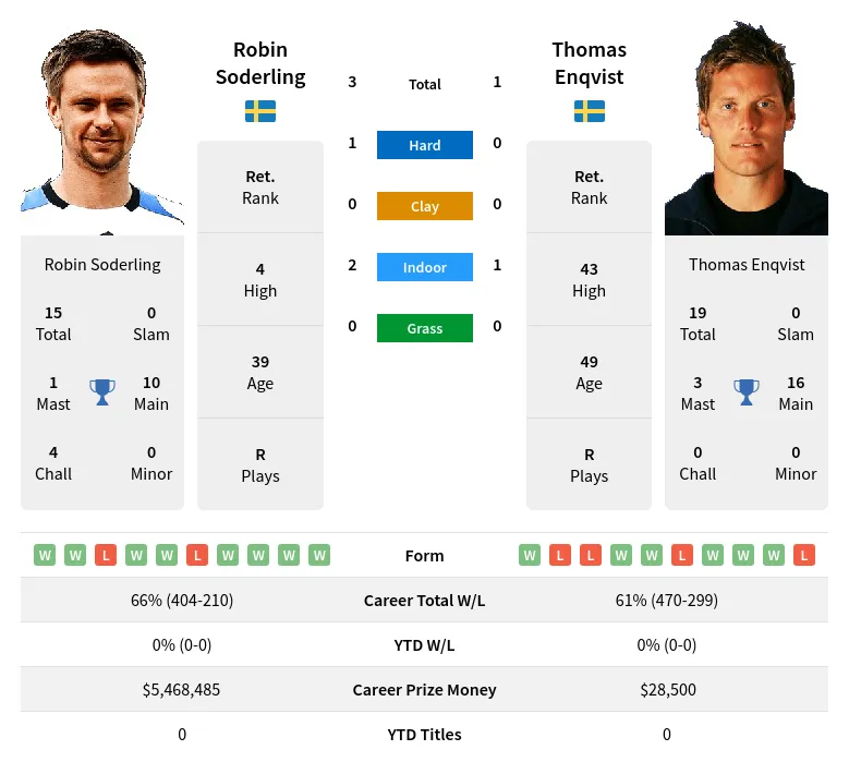 Soderling Enqvist H2h Summary Stats 28th March 2024