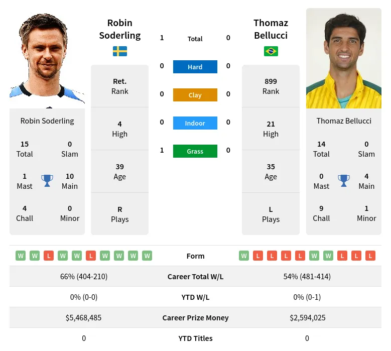 Soderling Bellucci H2h Summary Stats 29th March 2024