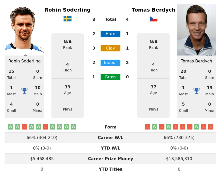 Berdych Soderling H2h Summary Stats 24th April 2024