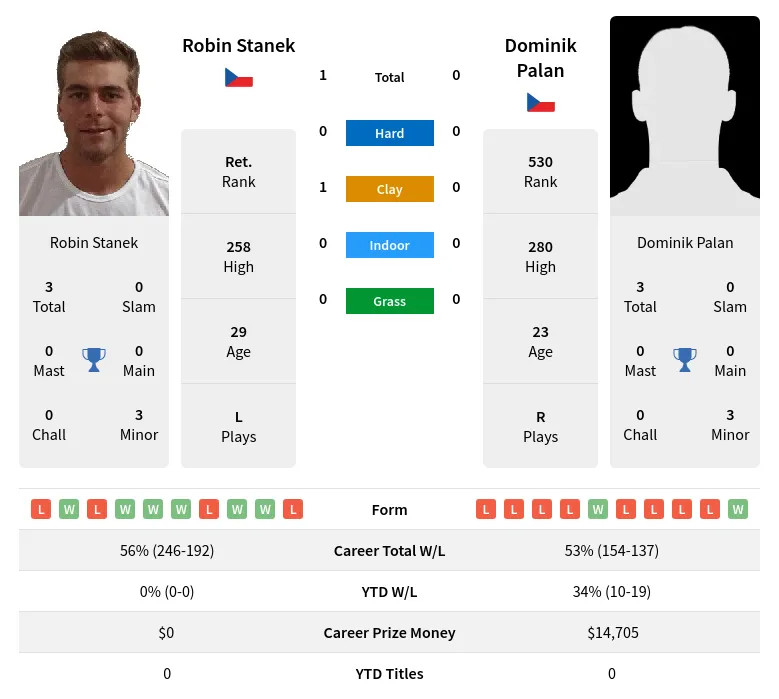 Stanek Palan H2h Summary Stats 19th April 2024