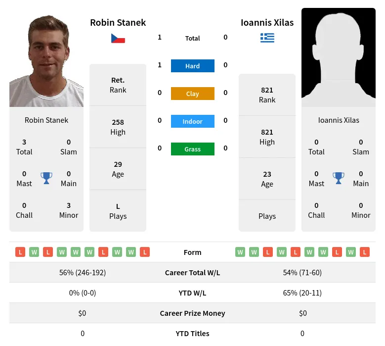 Stanek Xilas H2h Summary Stats 19th April 2024