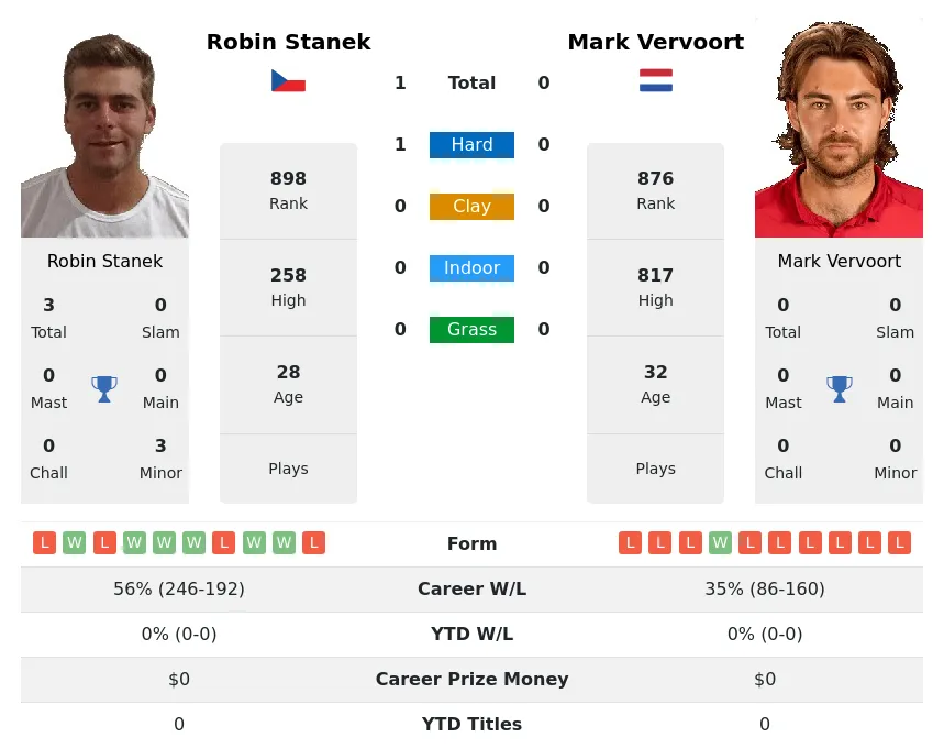 Stanek Vervoort H2h Summary Stats 28th March 2024