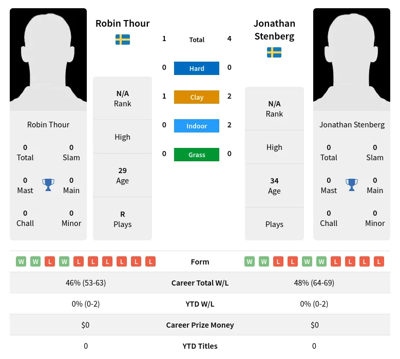 Thour Stenberg H2h Summary Stats 29th March 2024