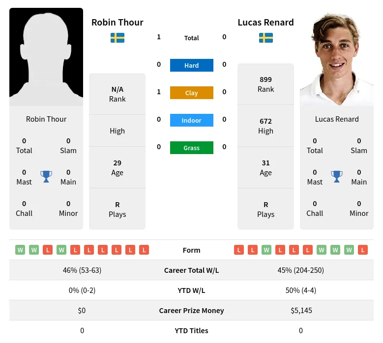 Thour Renard H2h Summary Stats 17th April 2024