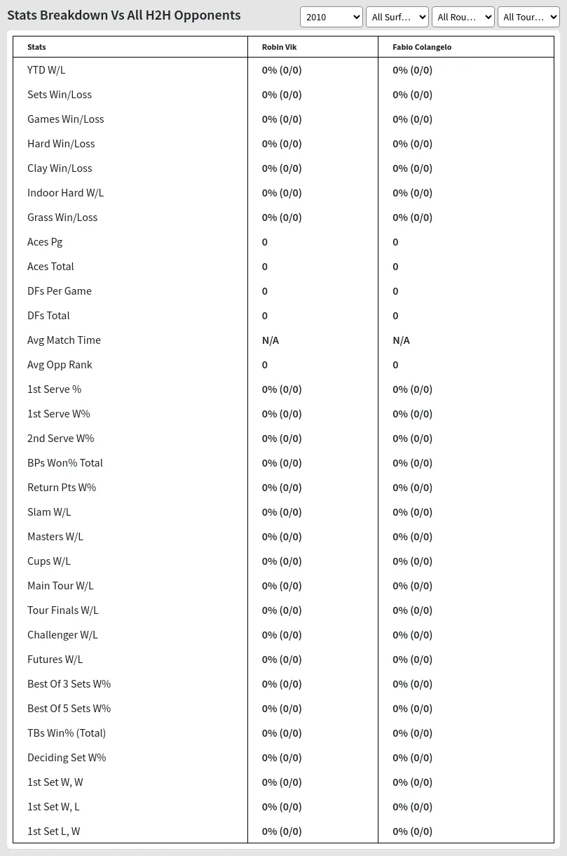 Robin Vik Fabio Colangelo Prediction Stats 