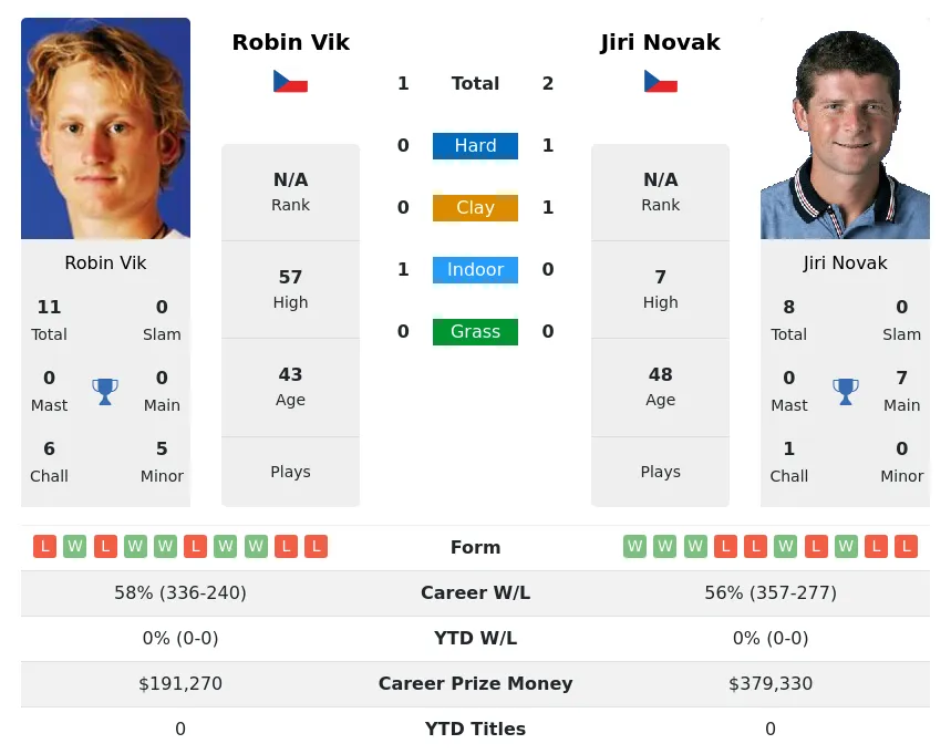 Novak Vik H2h Summary Stats 17th April 2024