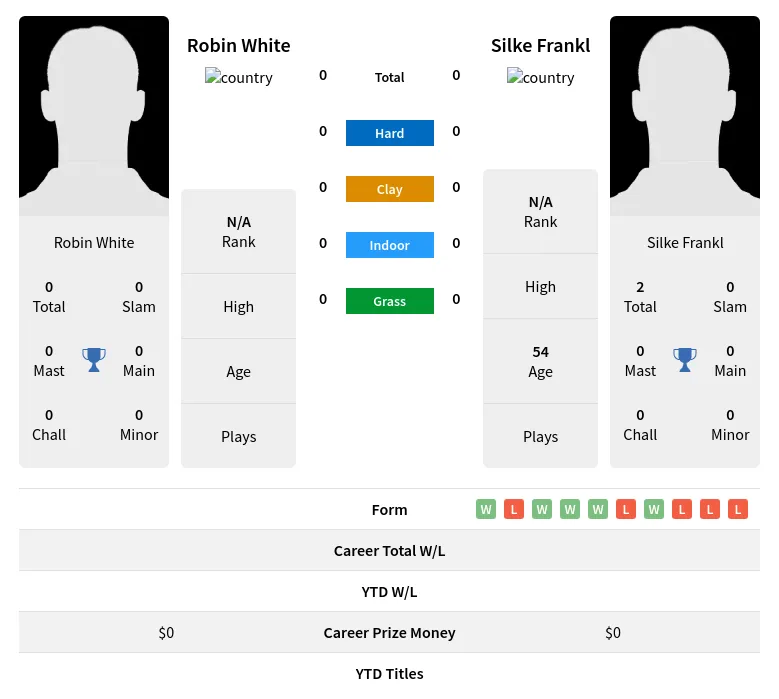 White Frankl H2h Summary Stats 28th June 2024