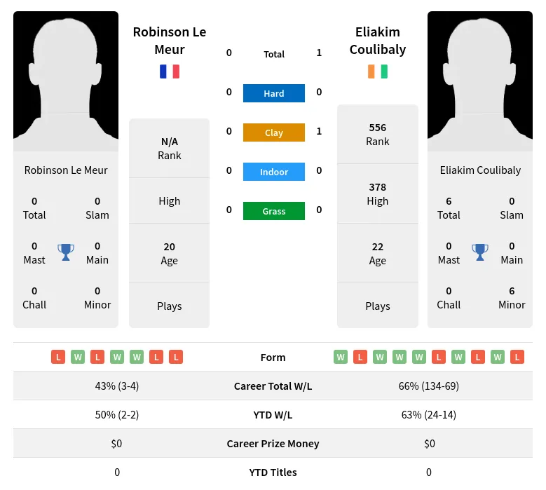 Coulibaly Meur H2h Summary Stats 2nd July 2024