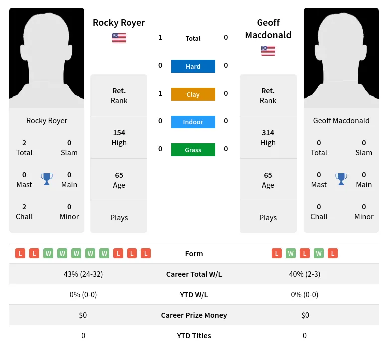 Royer Macdonald H2h Summary Stats 25th June 2024