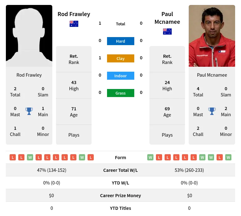 Frawley Mcnamee H2h Summary Stats 2nd July 2024
