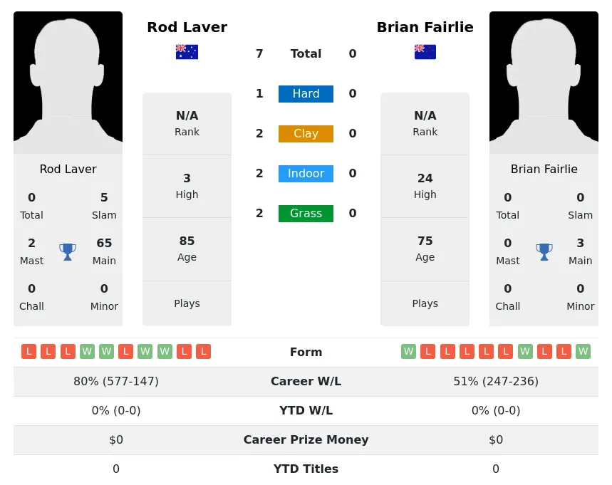 Laver Fairlie H2h Summary Stats 5th July 2024