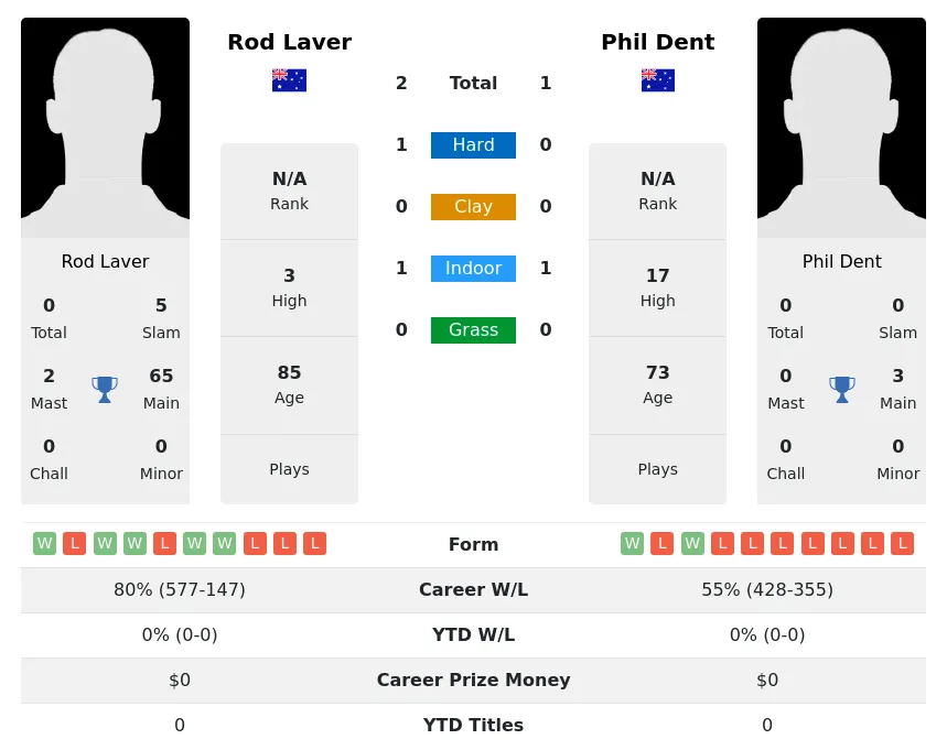 Laver Dent H2h Summary Stats 4th July 2024