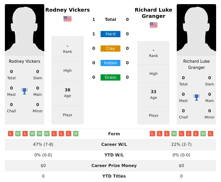 Vickers Granger H2h Summary Stats 4th July 2024