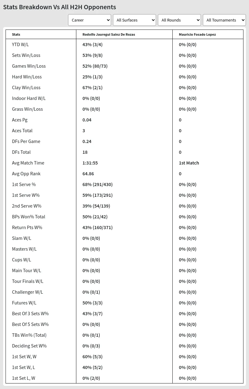 Rodolfo Jauregui Sainz De Rozas Mauricio Fosado Lopez Prediction Stats 