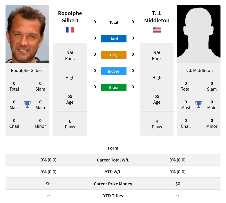 Gilbert Middleton H2h Summary Stats 23rd April 2024