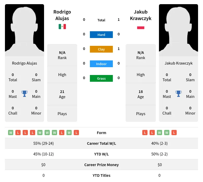 Alujas Krawczyk H2h Summary Stats 26th June 2024