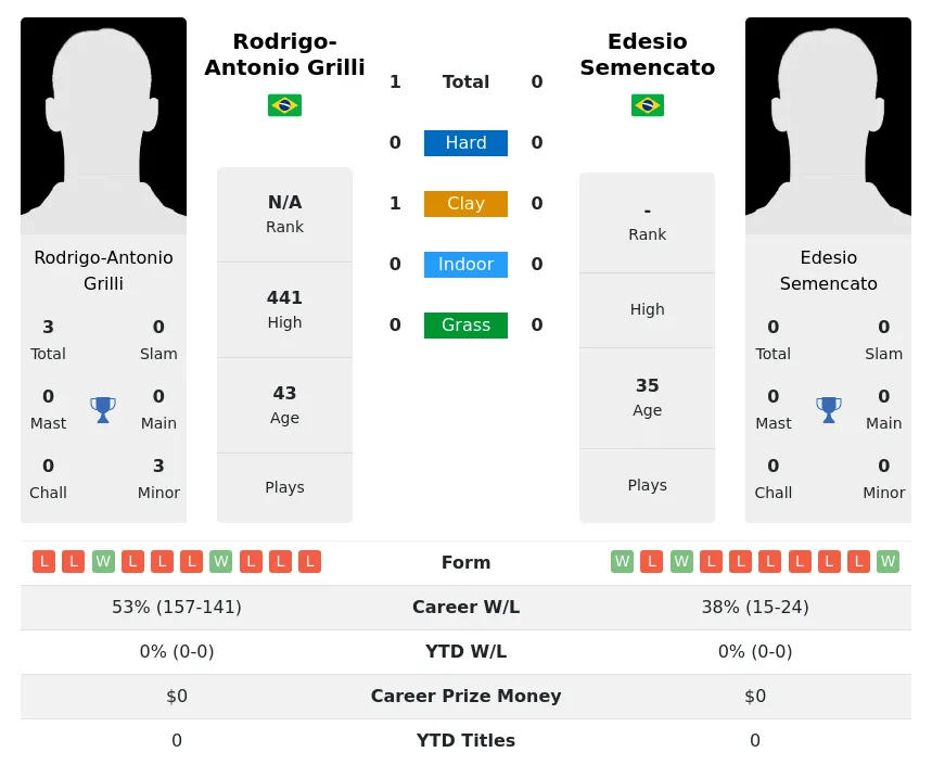 Grilli Semencato H2h Summary Stats 2nd July 2024