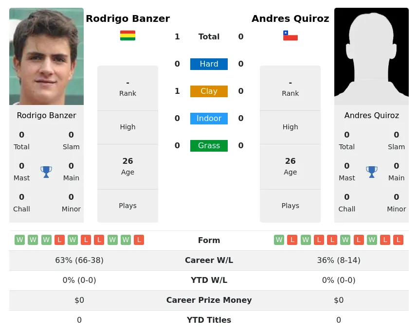 Banzer Quiroz H2h Summary Stats 28th March 2024