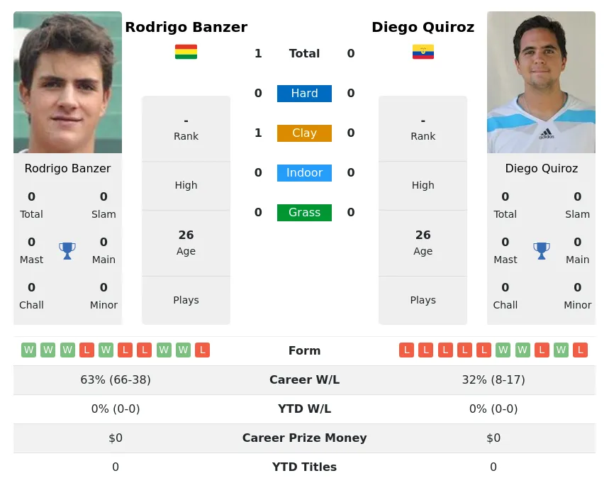 Banzer Quiroz H2h Summary Stats 28th June 2024