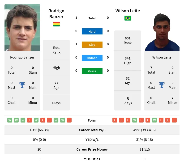 Banzer Leite H2h Summary Stats 23rd April 2024