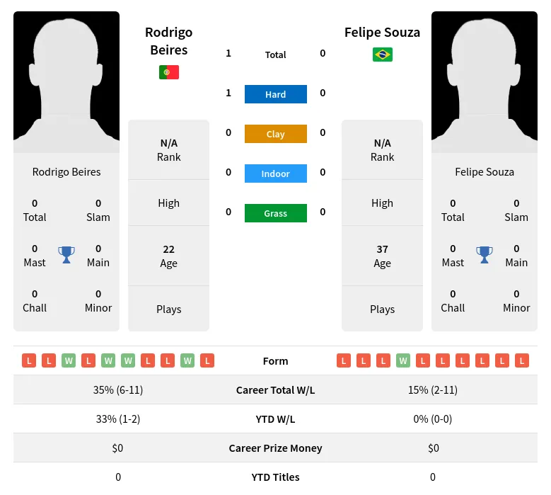 Beires Souza H2h Summary Stats 19th April 2024