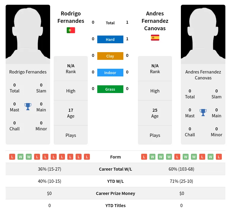 Canovas Fernandes H2h Summary Stats 3rd July 2024