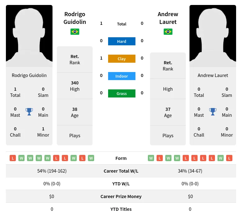 Guidolin Lauret H2h Summary Stats 1st July 2024
