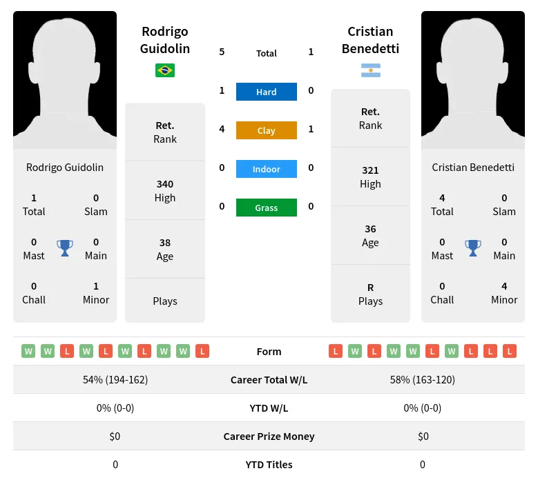Benedetti Guidolin H2h Summary Stats 1st July 2024
