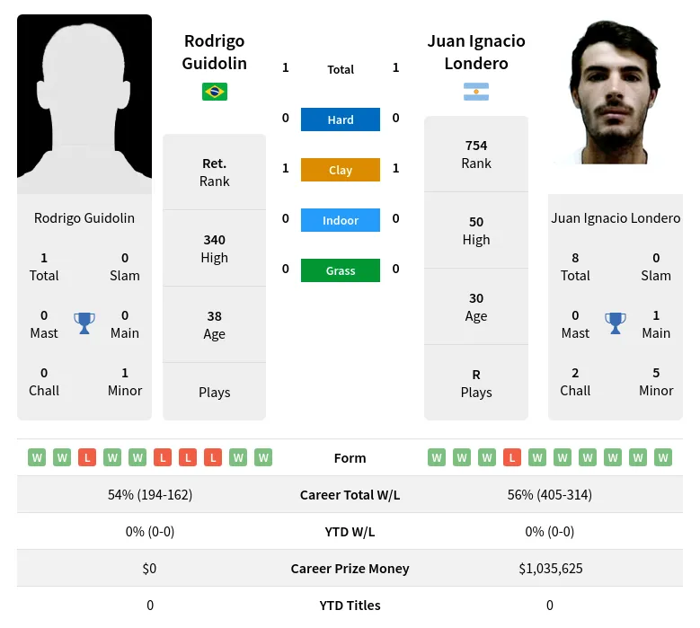 Guidolin Londero H2h Summary Stats 10th June 2024
