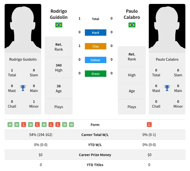 Guidolin Calabro H2h Summary Stats 29th June 2024