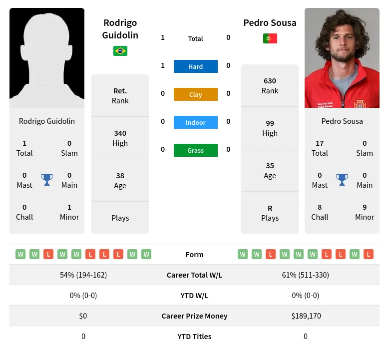 Guidolin Sousa H2h Summary Stats 4th July 2024