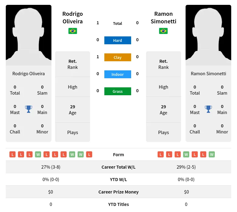 Oliveira Simonetti H2h Summary Stats 2nd July 2024