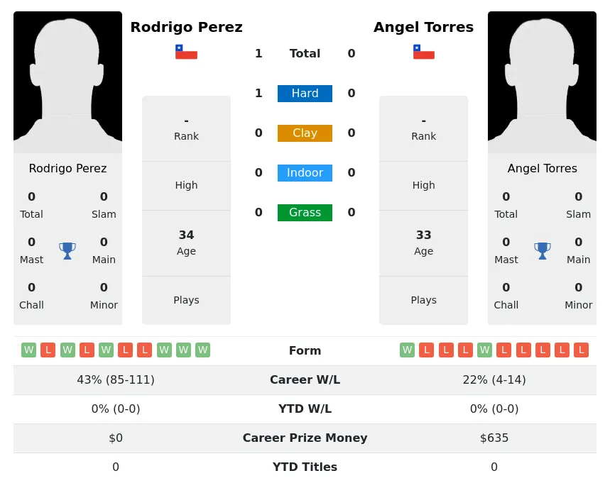 Perez Torres H2h Summary Stats 5th July 2024