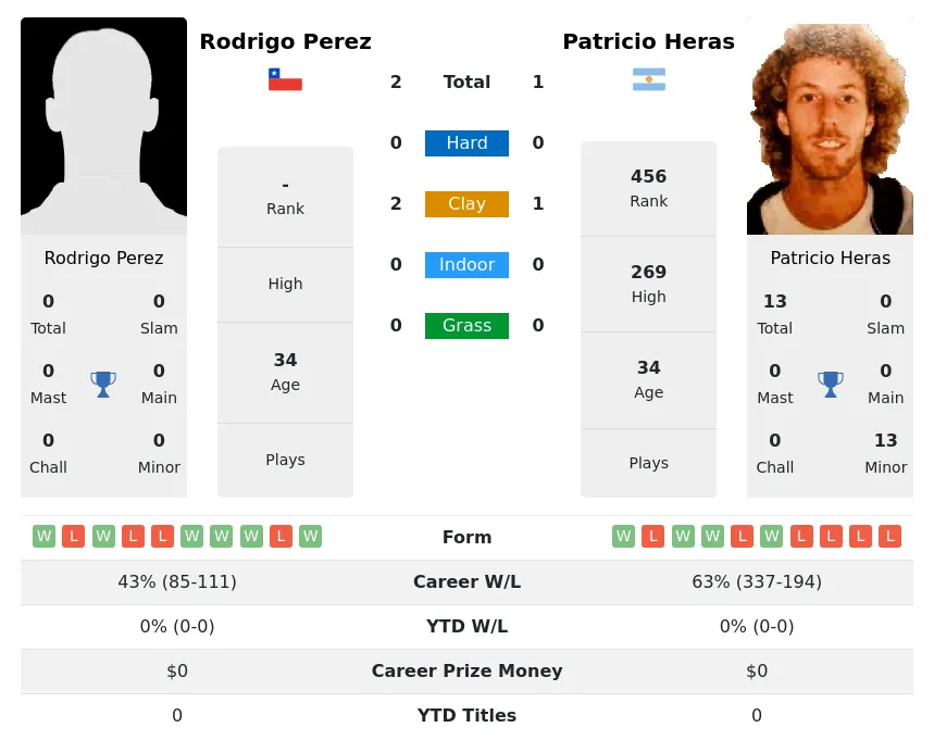 Perez Heras H2h Summary Stats 28th June 2024