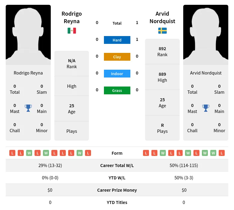 Nordquist Reyna H2h Summary Stats 29th March 2024