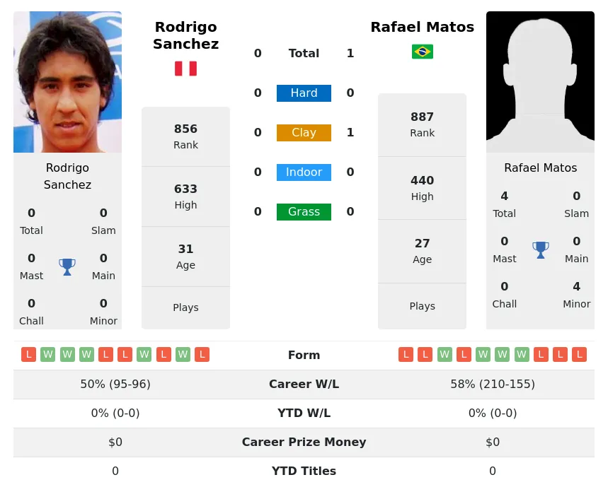 Matos Sanchez H2h Summary Stats 19th April 2024