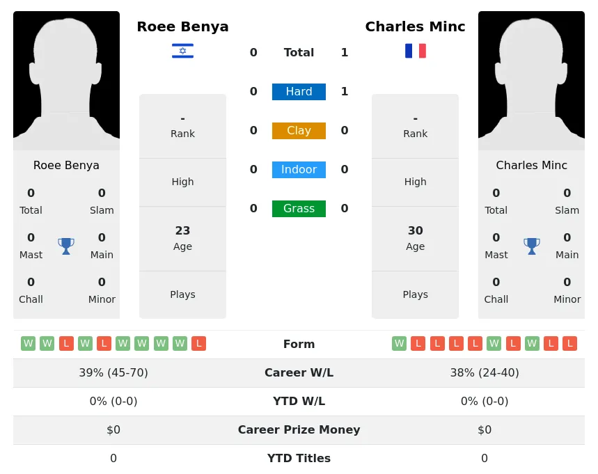 Minc Benya H2h Summary Stats 30th June 2024