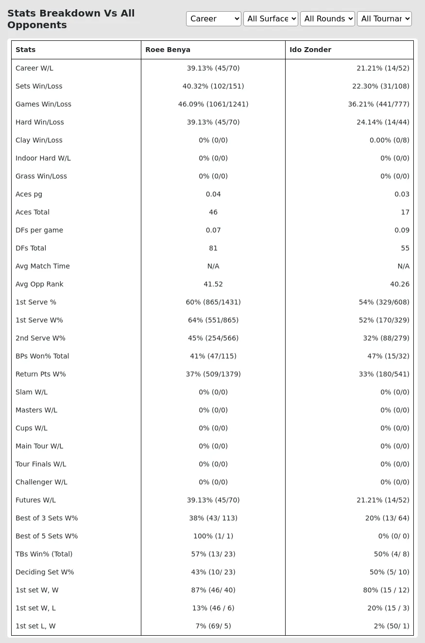 Ido Zonder Roee Benya Prediction Stats 