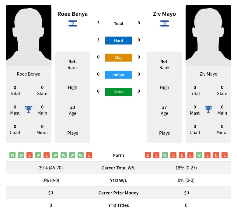 Benya Mayo H2h Summary Stats 23rd April 2024